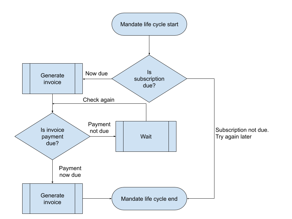 Life cycle - mandates